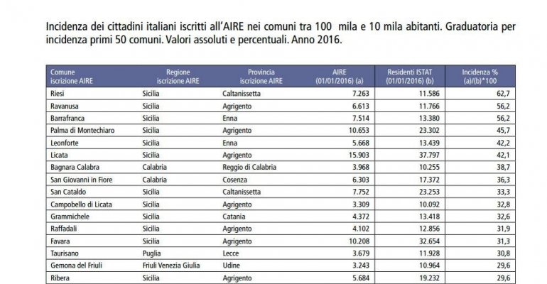 Emigrazione: San Nicandro è il 21° comune italiano per l'AIRE